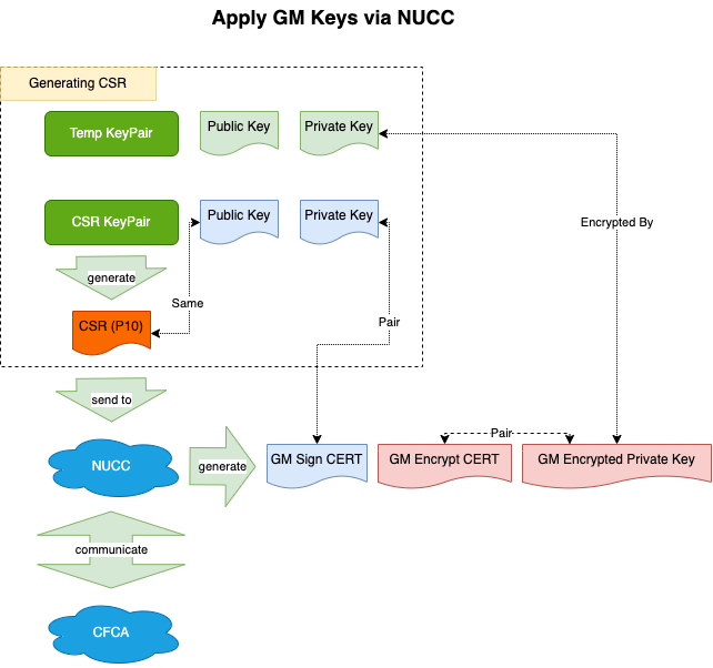 GuoMi Application via NUCC